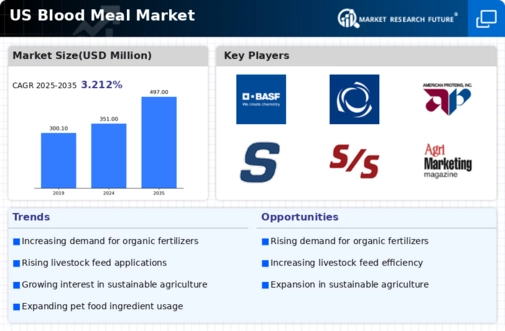 US Blood Meal Market Infographic