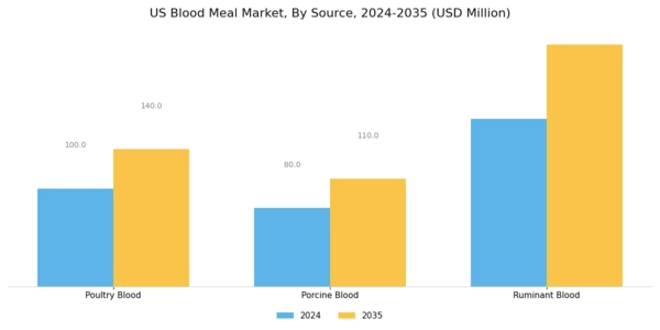 US Blood Meal Market Segment Image 0