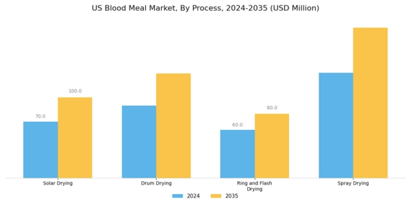 US Blood Meal Market Segment Image 1