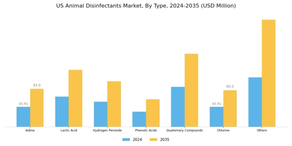 US Animal Disinfectants Market Segment Image 0