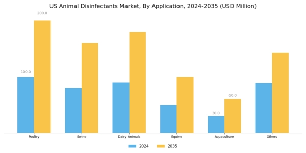 US Animal Disinfectants Market Segment Image 2