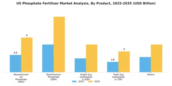 US Phosphate Fertilizer Market Segment Image 1