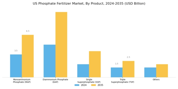 US Phosphate Fertilizer Market Segment Image 0