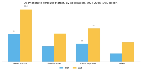 US Phosphate Fertilizer Market Segment Image 1