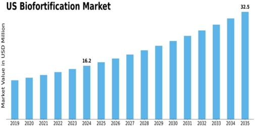 US Biofortification Market Size