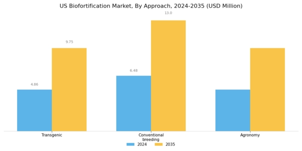 US Biofortification Market Segment Image 1