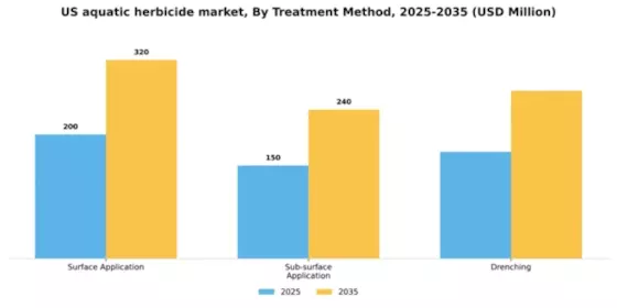 US Aquatic Herbicide Market Segment Image 3