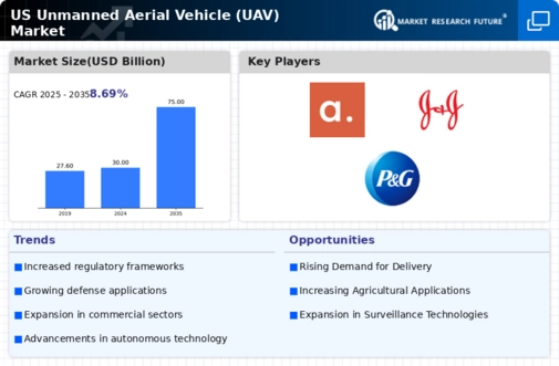 US Unmanned Aerial Vehicle UAV Market Infographic