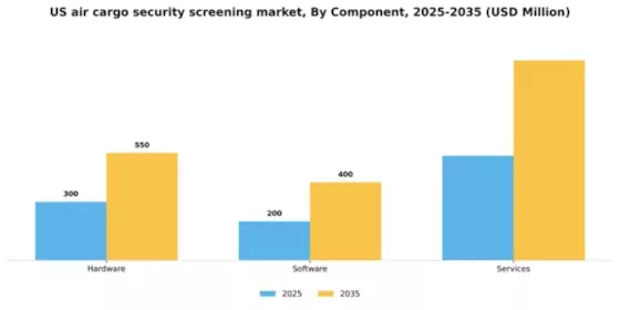 US Air Cargo Security Screening Market Segment Image 1