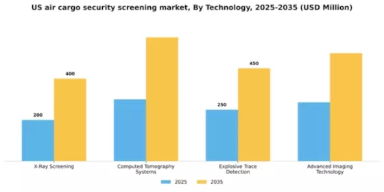 US Air Cargo Security Screening Market Segment Image 3