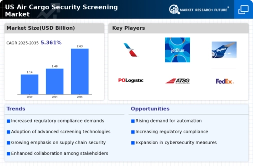 US Air Cargo Security Screening Market Infographic