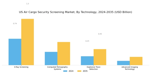 US Air Cargo Security Screening Market Segment Image 0