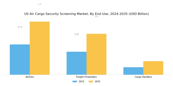 US Air Cargo Security Screening Market Segment Image 1