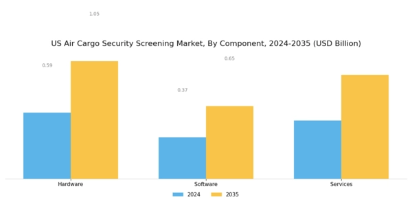 US Air Cargo Security Screening Market Segment Image 2