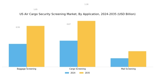 US Air Cargo Security Screening Market Segment Image 3