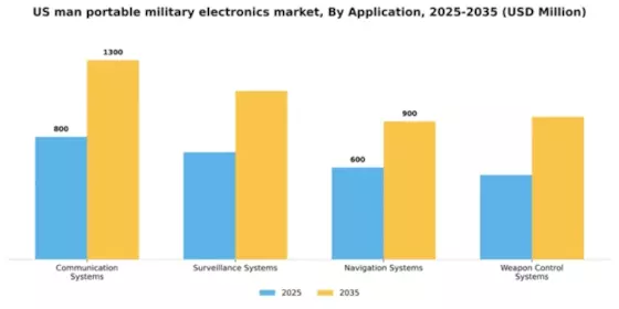 US Man Portable Military Electronics Market Segment Image 0
