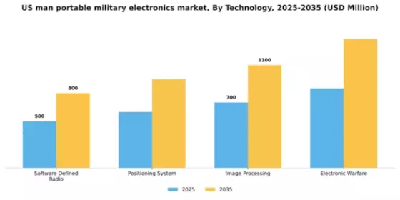 US Man Portable Military Electronics Market Segment Image 3