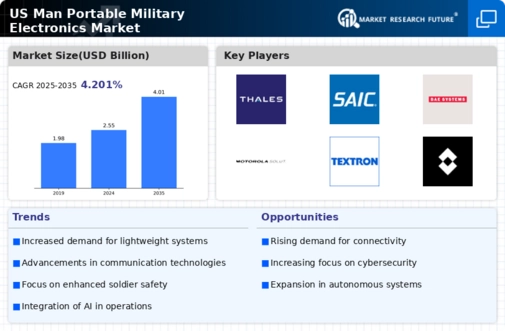 US Man Portable Military Electronics Market Infographic