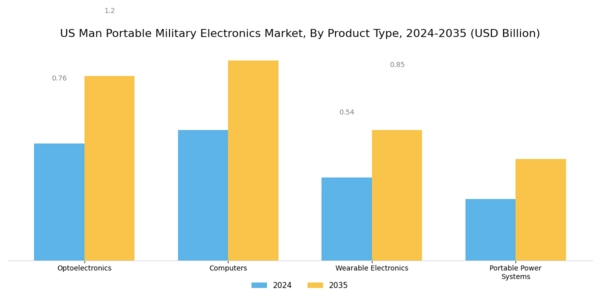 US Man Portable Military Electronics Market Segment Image 1