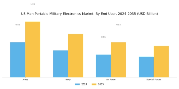 US Man Portable Military Electronics Market Segment Image 2