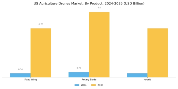 US Agriculture Drones Market Segment Image 1