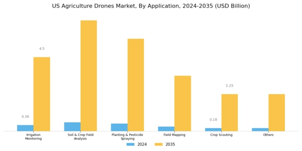 US Agriculture Drones Market Segment Image 2