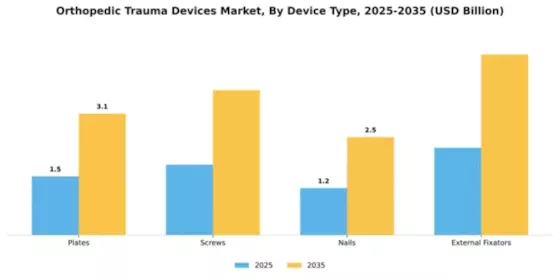 Orthopedic Trauma Devices Market Segment Image 1
