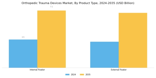 Orthopedic Trauma Devices Market Segment Image 1
