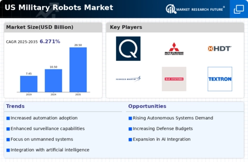 US Military Robots Market Infographic