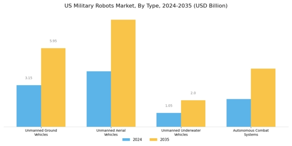 US Military Robots Market Segment Image 0