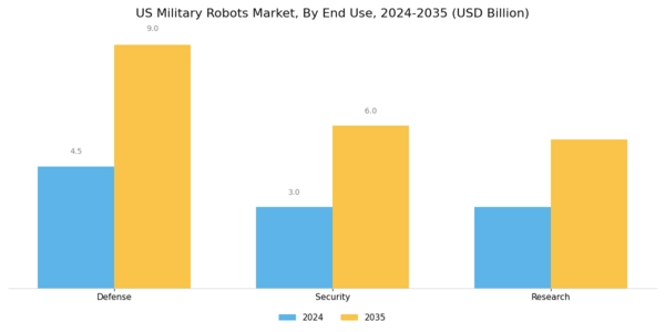 US Military Robots Market Segment Image 3