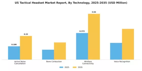US Tactical Headset Market Segment Image 3
