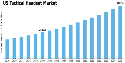 US Tactical Headset Market Size