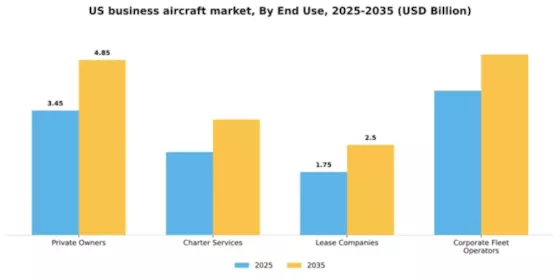 US Business Aircraft Market Segment Image 2