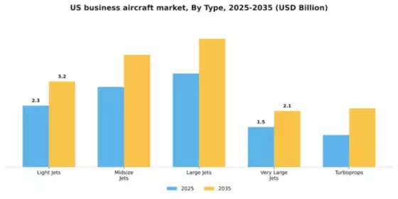 US Business Aircraft Market Segment Image 3