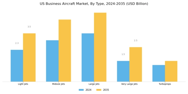 US Business Aircraft Market Segment Image 0