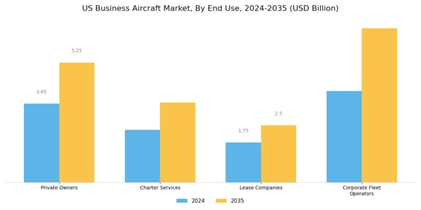 US Business Aircraft Market Segment Image 2
