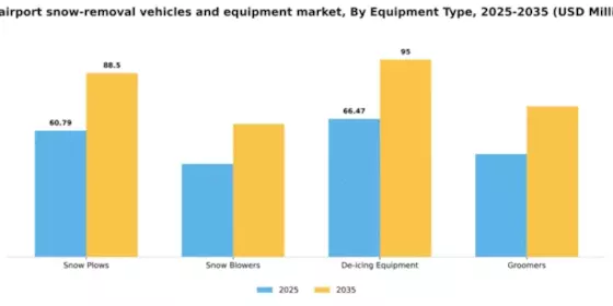US Airport Snow Removal Vehicles Equipment Market Segment Image 1