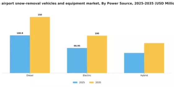 US Airport Snow Removal Vehicles Equipment Market Segment Image 2