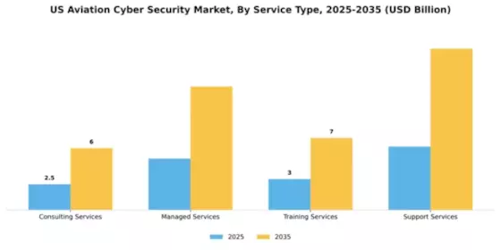 US Aviation Cyber Security Market Segment Image 3