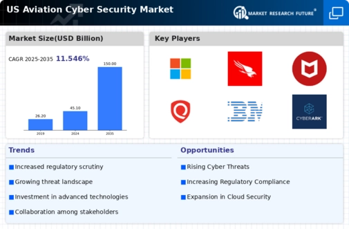 US Aviation Cyber Security Market Infographic