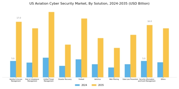 US Aviation Cyber Security Market Segment Image 0