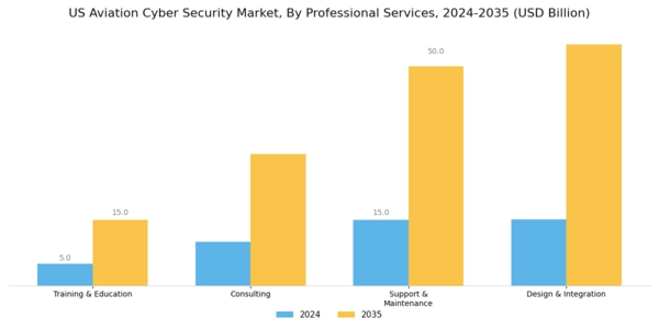 US Aviation Cyber Security Market Segment Image 2