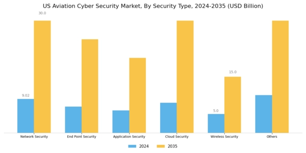 US Aviation Cyber Security Market Segment Image 3