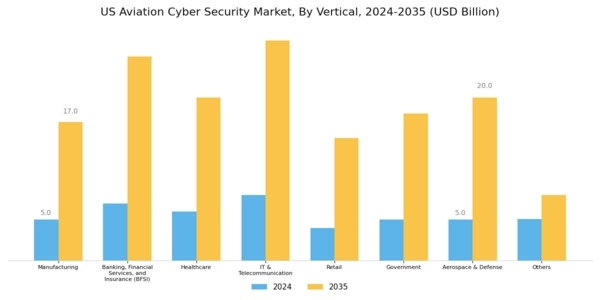 US Aviation Cyber Security Market Segment Image 6