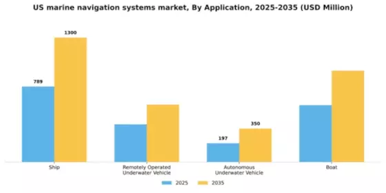 US Marine Navigation Systems Market Segment Image 0