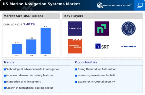 US Marine Navigation Systems Market Infographic