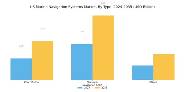 US Marine Navigation Systems Market Segment Image 0