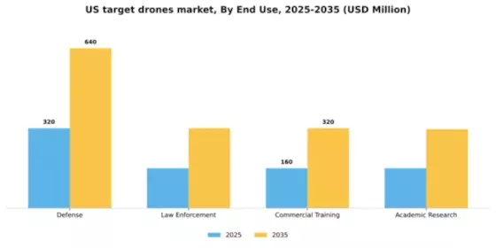 US Target Drones Market Segment Image 1