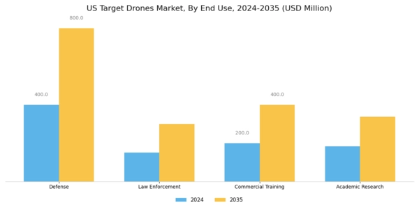 US Target Drones Market Segment Image 3